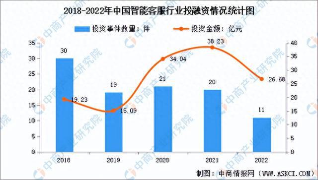 【聚焦风口】新一代AI技术快速发展 智能客服行业天博前景广阔(图4) 【聚焦风口】新一代AI技术快速发展 智能客服行业天博前景广阔(图4)