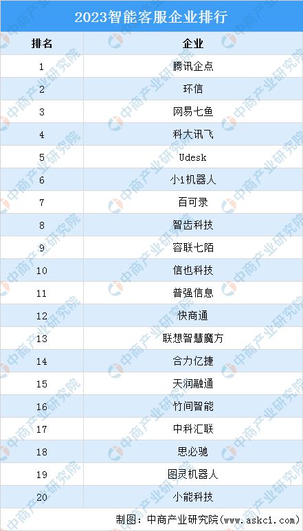 【聚焦风口】新一代AI技术快速发展 智能客服行业天博前景广阔(图5) 【聚焦风口】新一代AI技术快速发展 智能客服行业天博前景广阔(图5)
