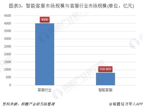 天博智能客服不智能 各方如何合力破题？【附客服行业市场分析】(图2)