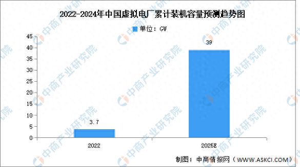 2024年中国虚拟电厂累计装机容量及企业运营情况预测分析天博(图1)
