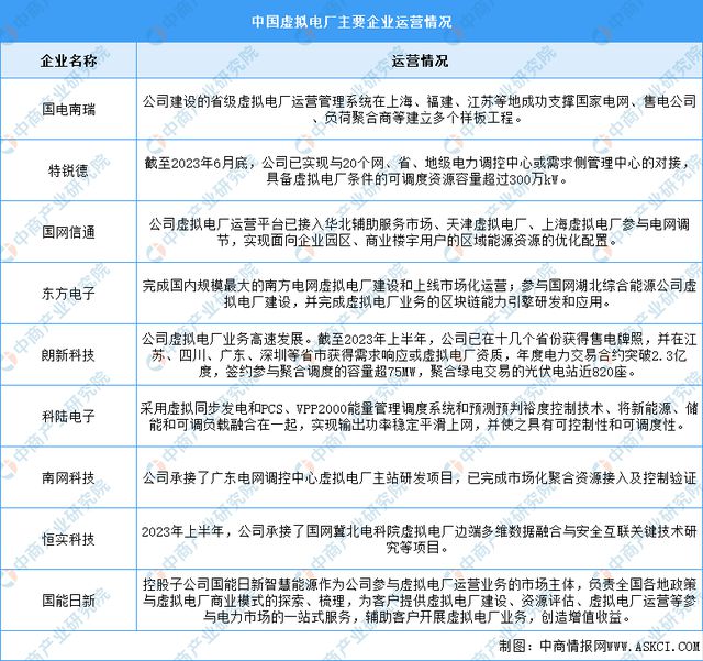 2024年中国虚拟电厂累计装机容量及企业运营情况预测分析天博(图2)