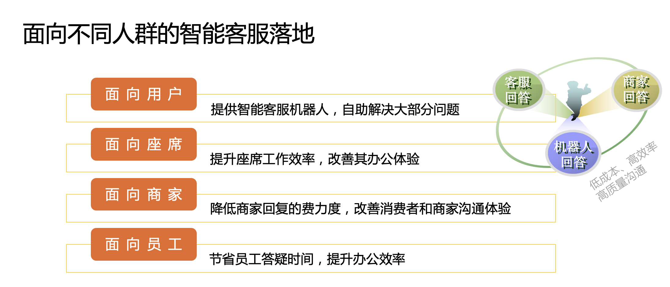 天博美团智能客服核心技术与实践(图3)