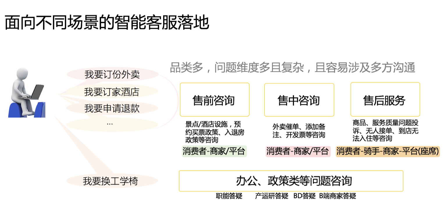 天博美团智能客服核心技术与实践(图2)