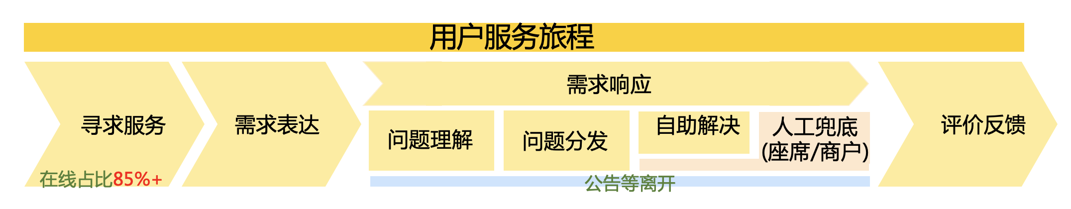天博美团智能客服核心技术与实践(图4)
