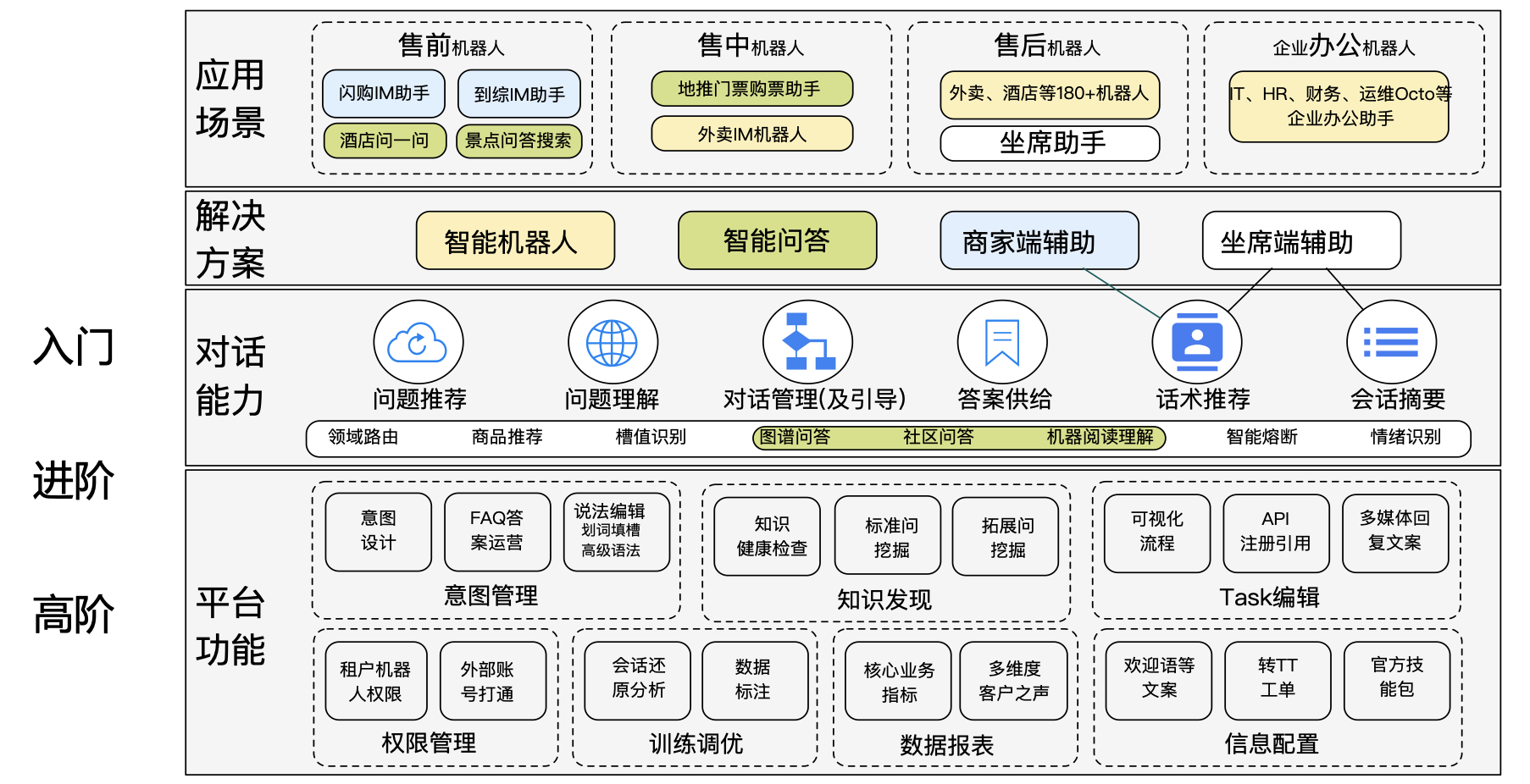 天博美团智能客服核心技术与实践(图23)