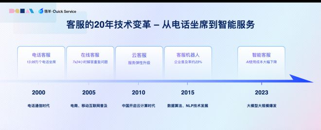 天博从“智障客服”变智能客服大模型终于落地了｜甲子光年(图1)
